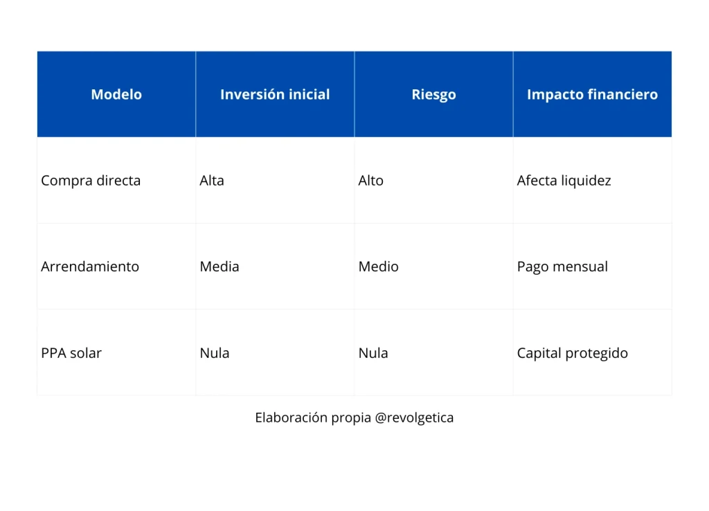 Alternativas reales a la compra de paneles solares para fábricas