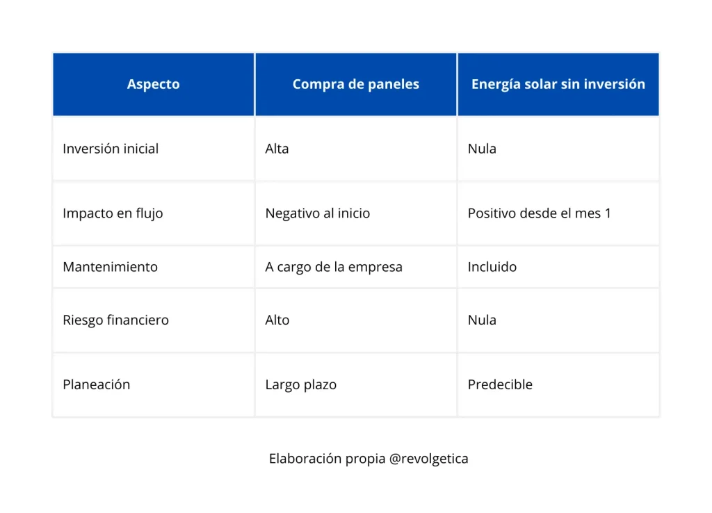 Comparación financiera comprar paneles vs energía solar sin inversión