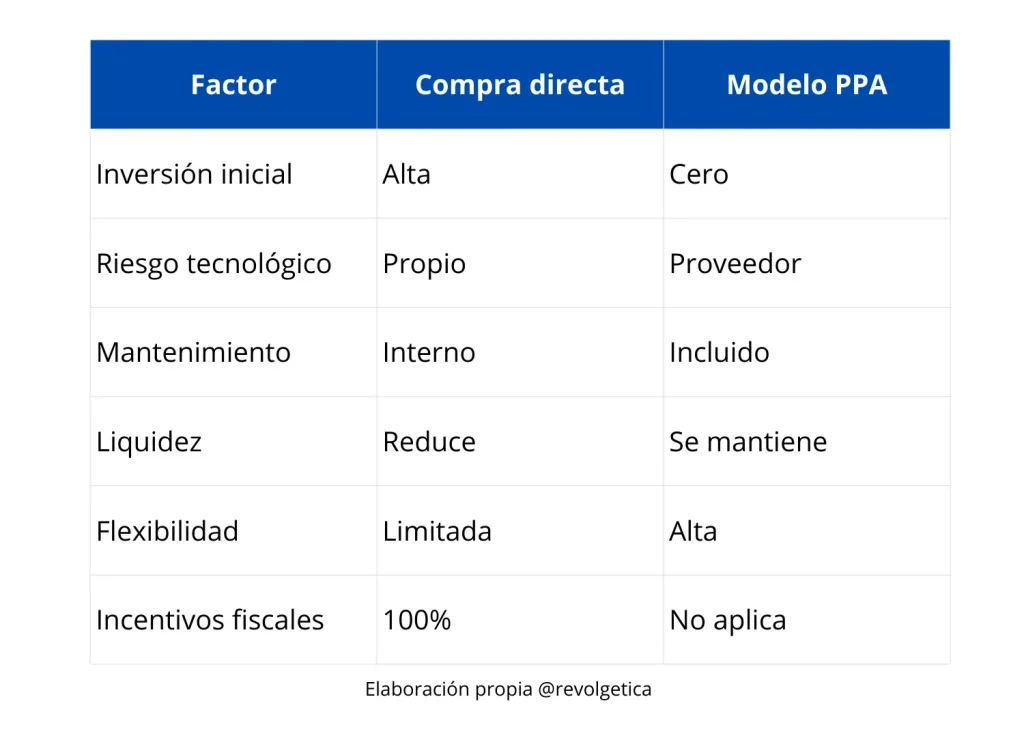 Tabla comparativa Contrato PPA Solar cero inversión VS Compra de paneles solares con capital