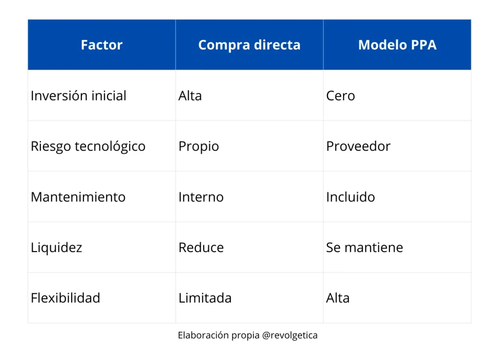 Tabla comparativa, compra de paneles solares con capital VS Contrato PPA Solar con cero inversión